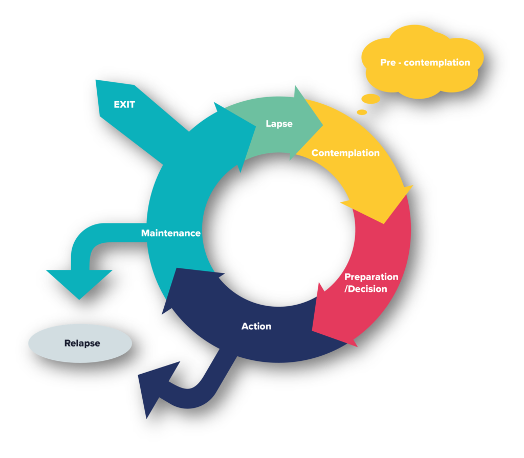 Illustration showing the cycle of change